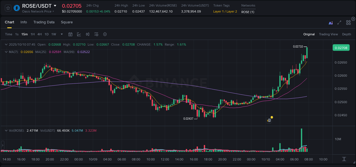 Explore market dynamics for ROSE on Binance at 10 October 2025, 07:51 Market dynamics report: ROSE on Binance at 10 October 2025, 07:51