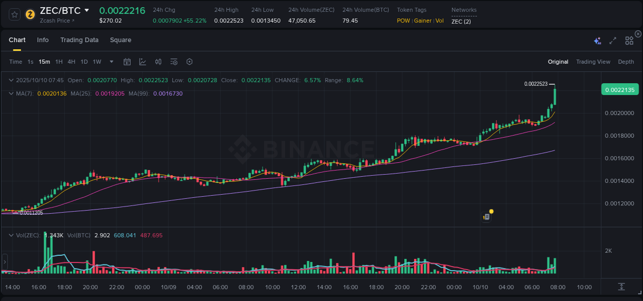 See the detailed report of ZEC's pump on Binance at 10 October 2025, 07:52 Analysis of ZEC pump activity on Binance at 10 October 2025, 07:52