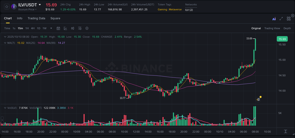 Dive into crypto pump data analytics for ILV on Binance, 10 October 2025, 08:03 Crypto pump data analytics for ILV on Binance, 10 October 2025, 08:03
