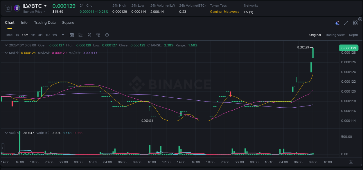 Learn about the ILV price movement analysis from Binance, 10 October 2025, 08:05 ILV trading report showing pump trends on Binance, 10 October 2025, 08:05