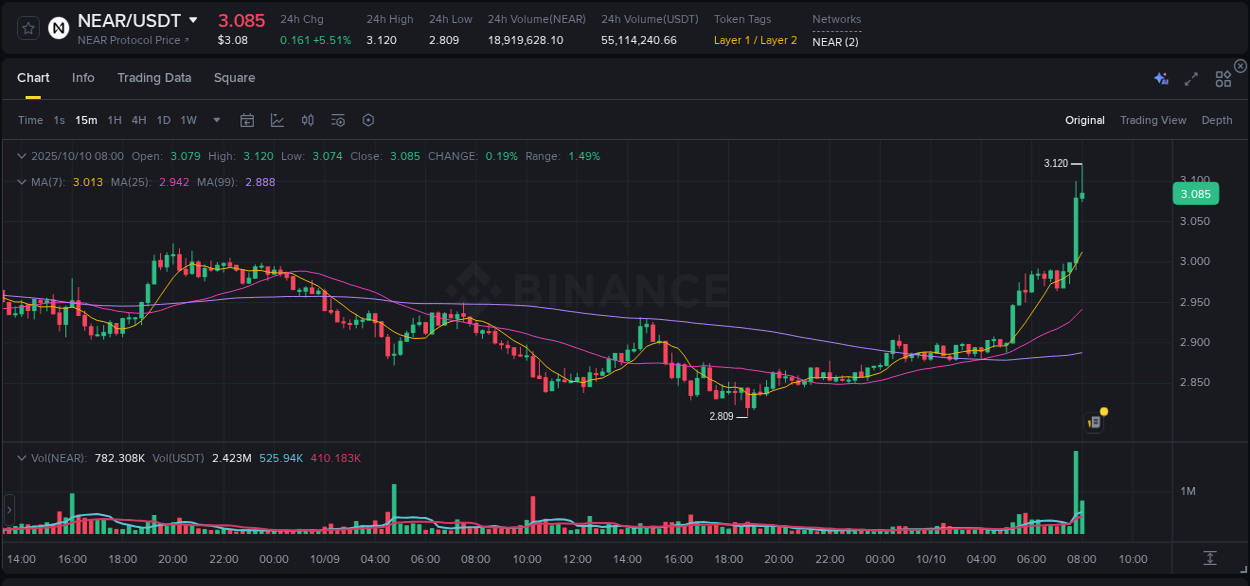 Check the pump report for NEAR on Binance at 10 October 2025, 08:05 Pump report for NEAR on Binance at 10 October 2025, 08:05