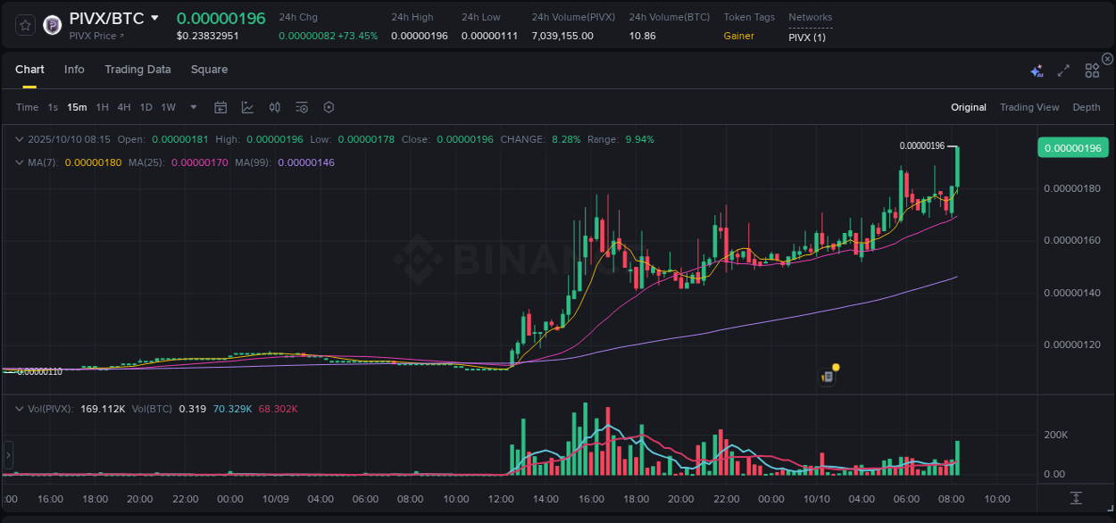 Discover the Binance pump data for PIVX at 10 October 2025, 08:28 Binance pump overview for PIVX, captured at 10 October 2025, 08:28