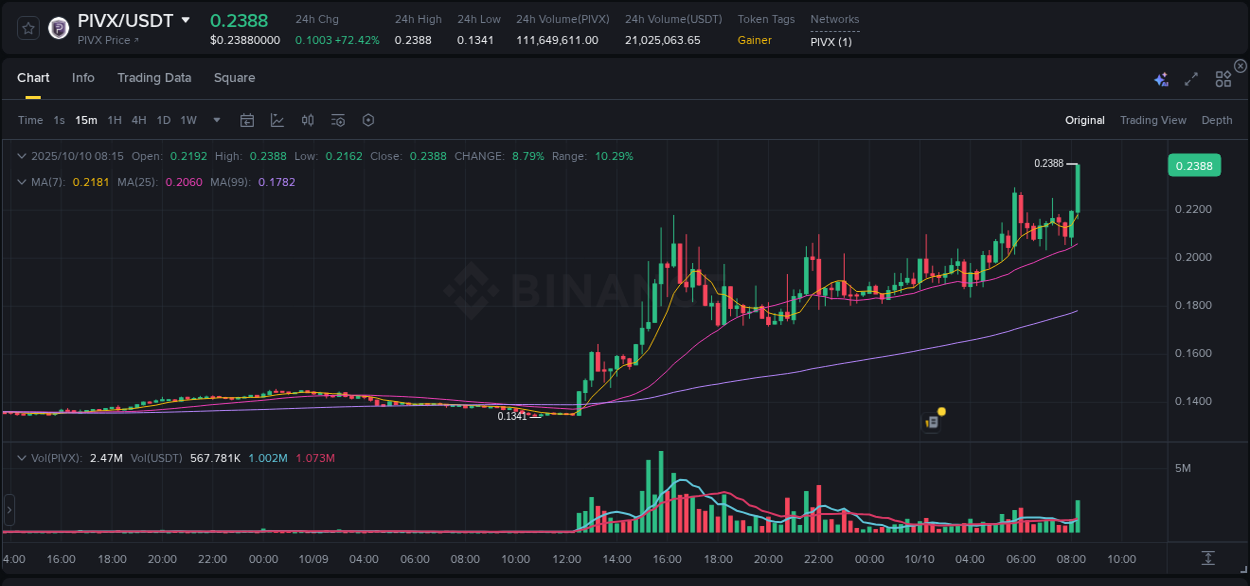 View the price movement analysis of PIVX on Binance, 10 October 2025, 08:28 PIVX price movement analysis on Binance, 10 October 2025, 08:28