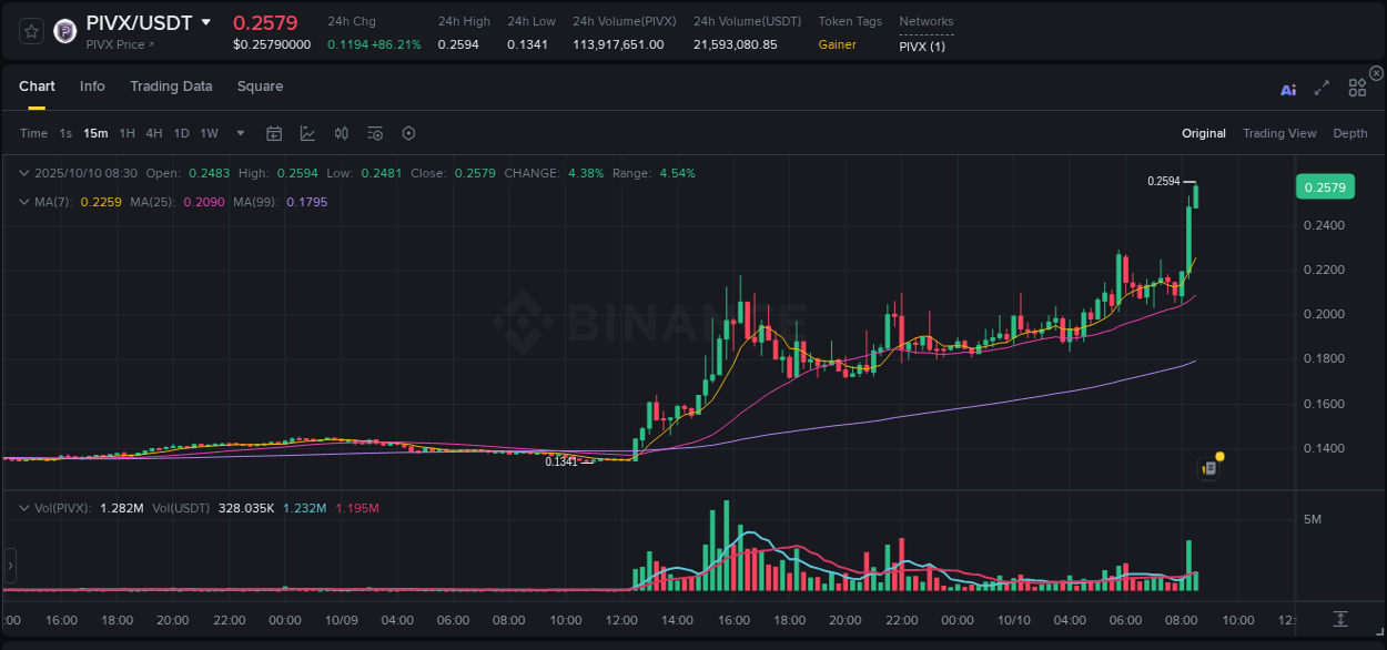 See the trading data for PIVX pump on Binance, 10 October 2025, 08:31 Trading data for PIVX pump on Binance, 10 October 2025, 08:31