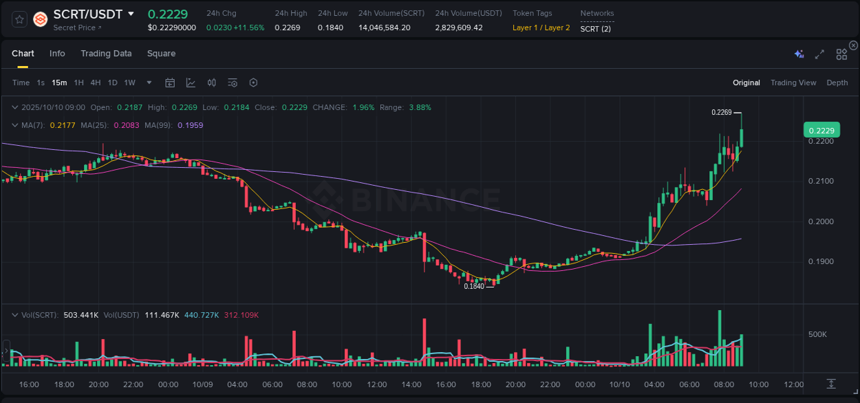 Explore the pump analysis for SCRT on Binance, 10 October 2025, 09:11 Binance pump analysis for SCRT, 10 October 2025, 09:11