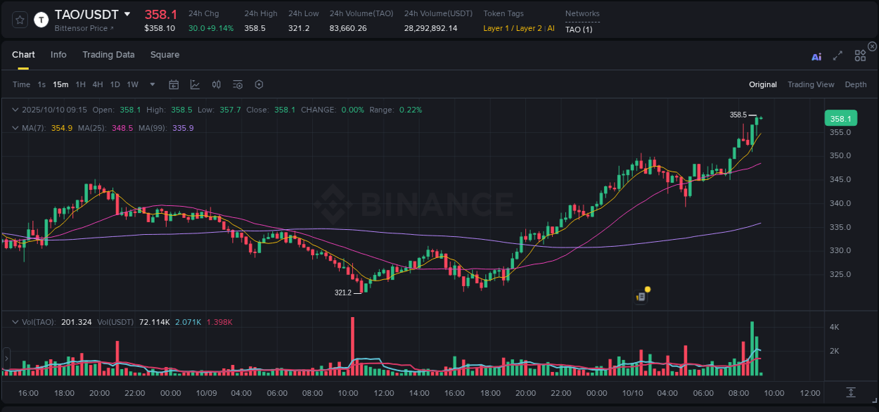 Get insights into the crypto pump for TAO on Binance, 10 October 2025, 09:15 Crypto pump insights: TAO on Binance, 10 October 2025, 09:15