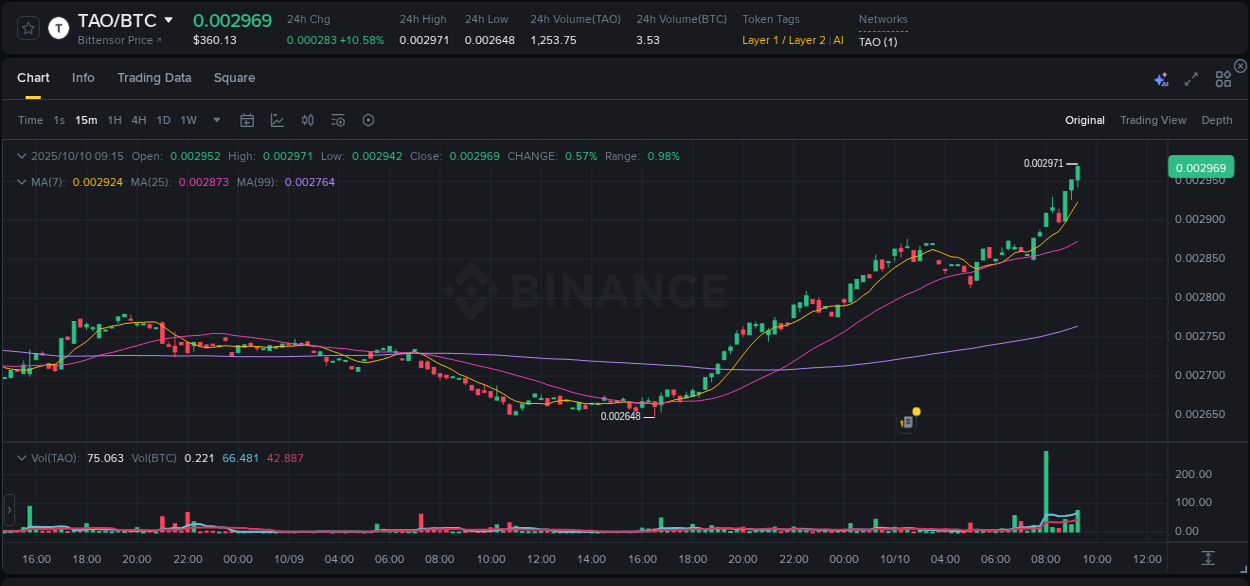 Gain insights into TAO's pump activity on Binance, 10 October 2025, 09:22 Detailed analysis of TAO's price surge on Binance, 10 October 2025, 09:22