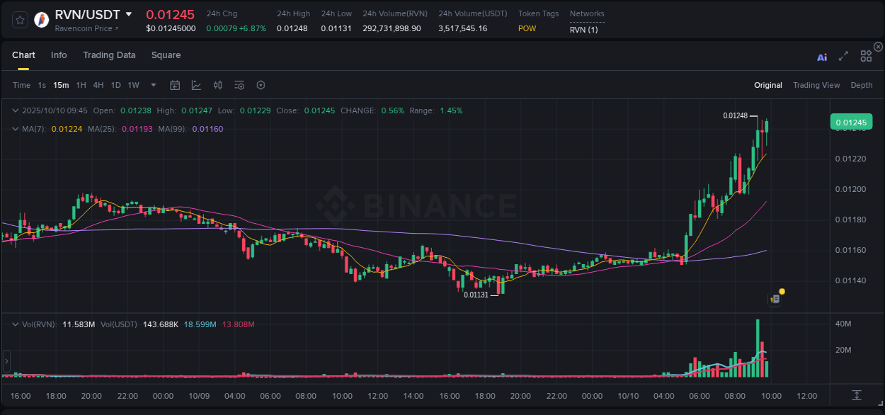 View trading insights for RVN pump on Binance, 10 October 2025, 09:49 Binance trading insights for RVN pump, 10 October 2025, 09:49
