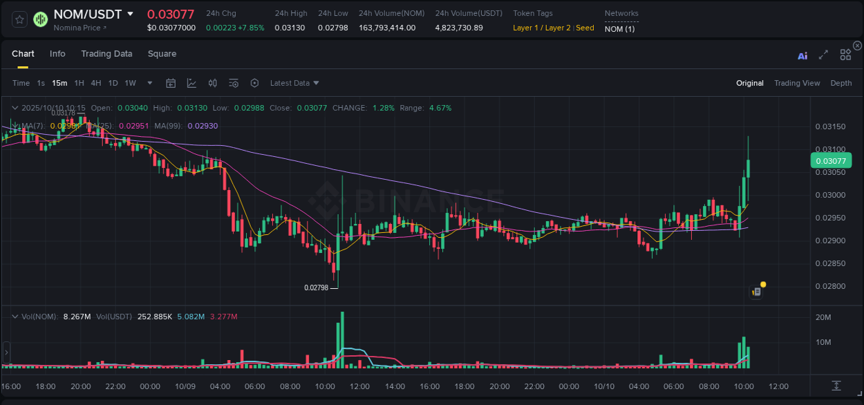 Understand market trends for WIP NOM pump on Binance at 10 October 2025, 10:28 Market trend report: NOM pump on Binance at 10 October 2025, 10:28