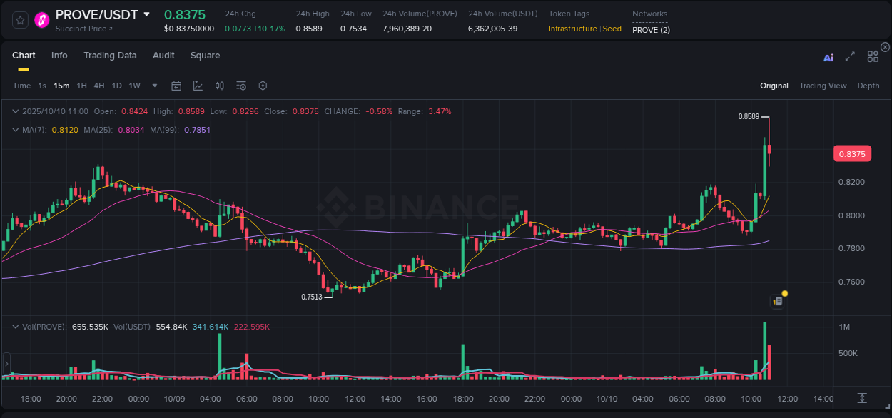 Access trading analytics for PROVE pump report from Binance, 10 October 2025, 11:03 Trading analytics: PROVE pump report from Binance, 10 October 2025, 11:03