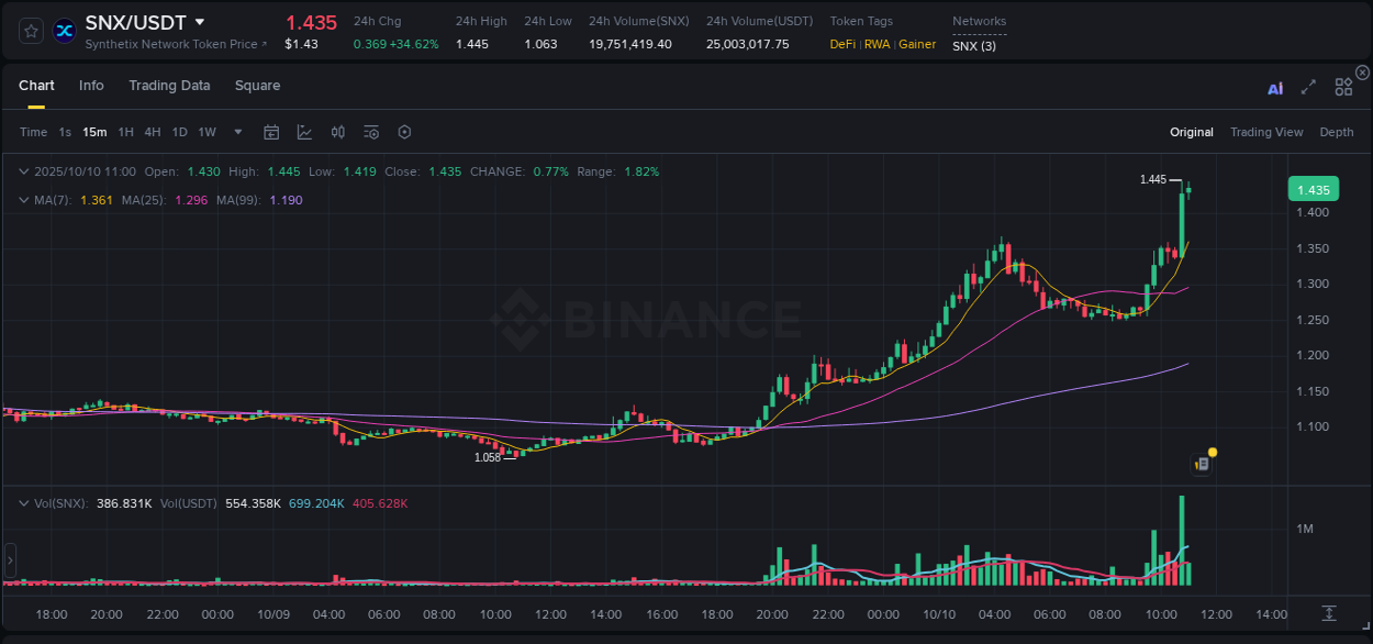 Stay informed with crypto market trends for SNX on Binance, 10 October 2025, 11:04 Crypto market trends: SNX pump on Binance, 10 October 2025, 11:04