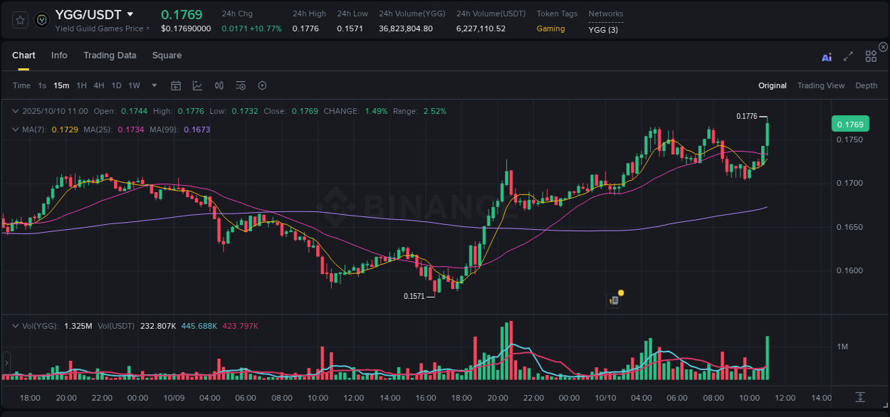 View pump trends for YGG at 10 October 2025, 11:14 Binance pump trends for YGG at 10 October 2025, 11:14