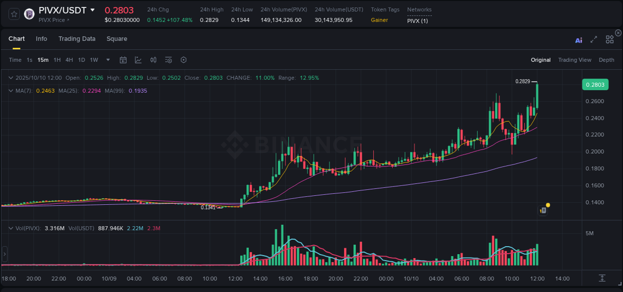 Get real-time analytics of PIVX pump on Binance, 10 October 2025, 12:11 Real-time analytics of PIVX pump on Binance, 10 October 2025, 12:11