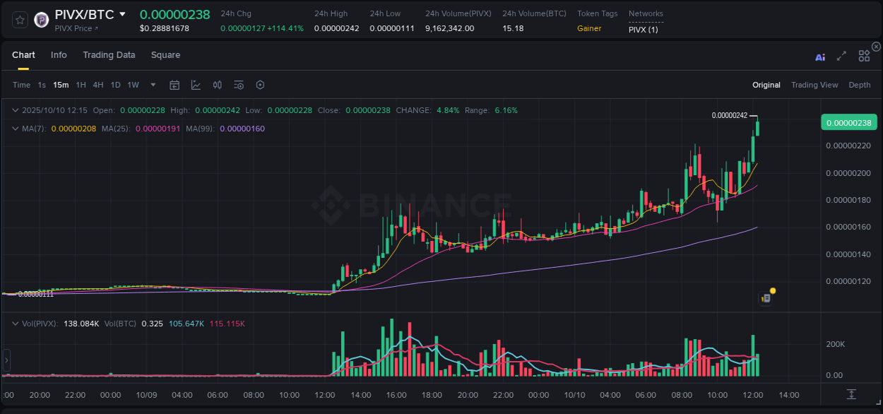 Explore the crypto pump report for PIVX on Binance, 10 October 2025, 12:16 Crypto market report: PIVX pump on Binance, 10 October 2025, 12:16