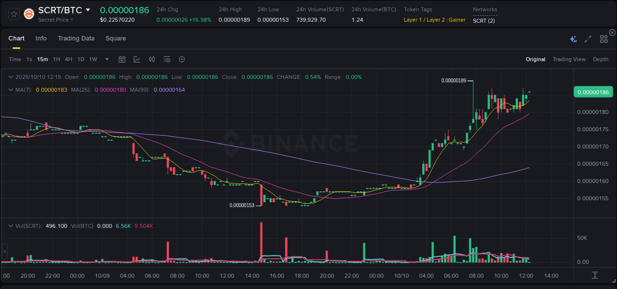 View the trading report for SCRT pump on Binance, 10 October 2025, 12:17 Binance trading data for SCRT pump, 10 October 2025, 12:17
