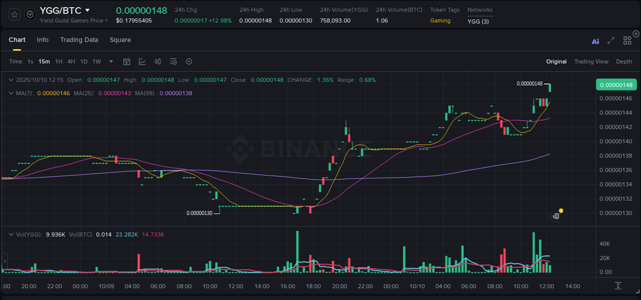 Understand the market analysis of YGG pump on Binance at 10 October 2025, 12:24 Market trend analysis: YGG pump on Binance at 10 October 2025, 12:24