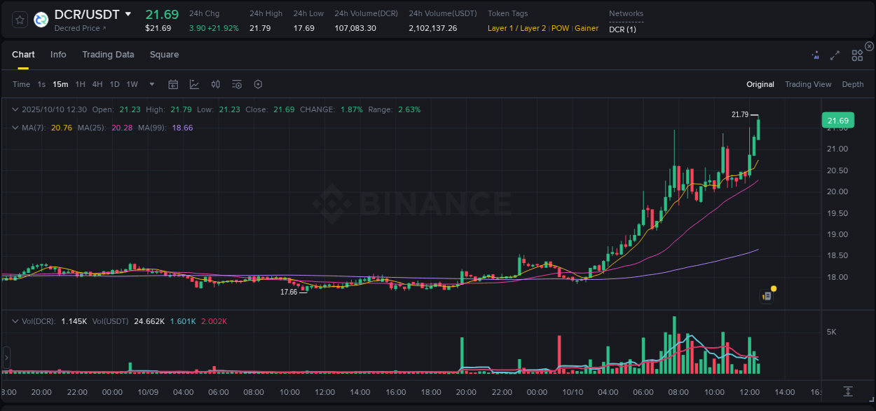 Explore trading insights for DCR pump on Binance, 10 October 2025, 12:34 Crypto trading insights: DCR pump on Binance, 10 October 2025, 12:34