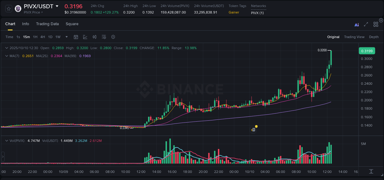 View exchange insights for PIVX on Binance, 10 October 2025, 12:41 Binance exchange insights for PIVX, 10 October 2025, 12:41