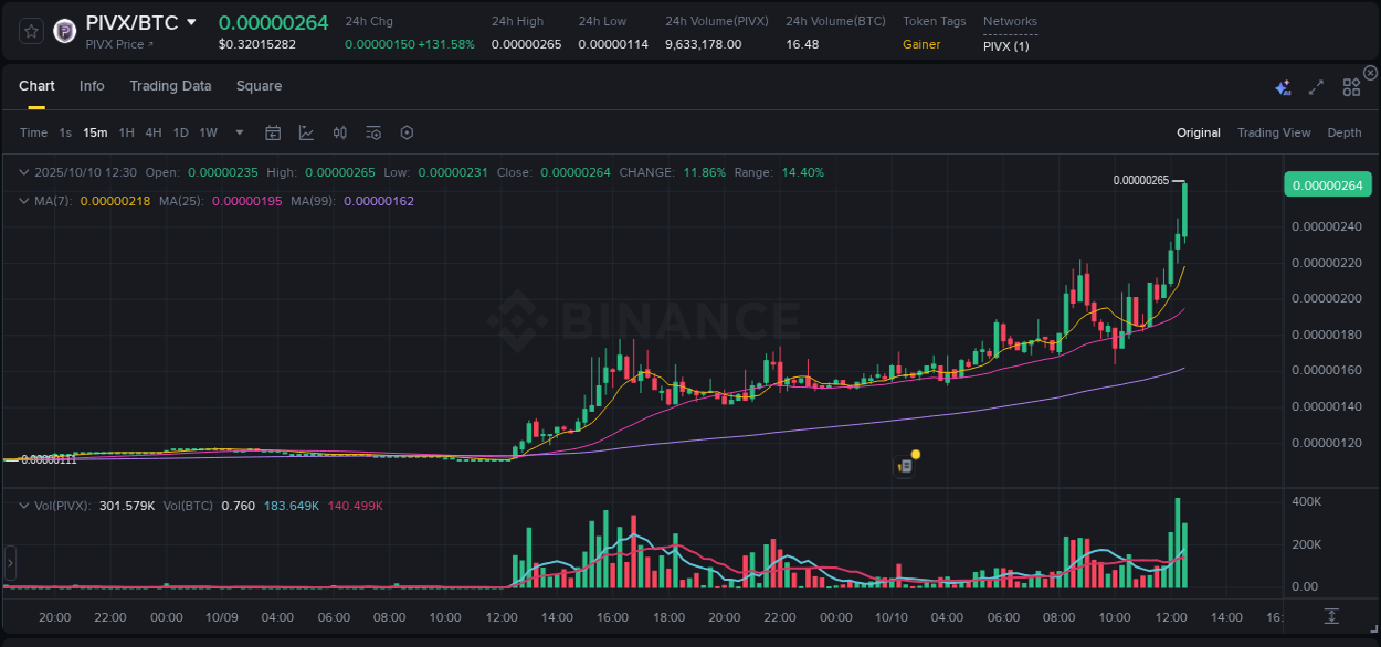 Get trading insights from PIVX pump report on Binance, 10 October 2025, 12:42 Trading data insight: PIVX pump report from Binance, 10 October 2025, 12:42