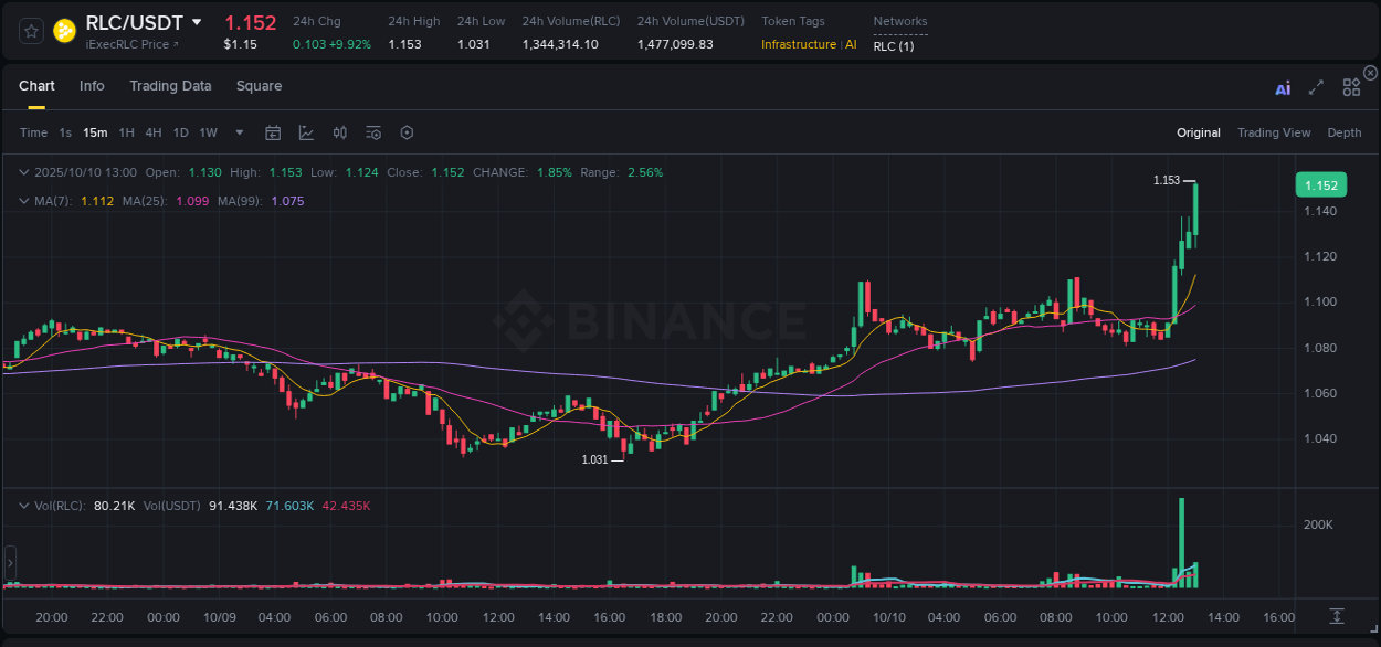 Understand market insights for RLC on Binance at 10 October 2025, 13:10 Market insights: RLC on Binance at 10 October 2025, 13:10
