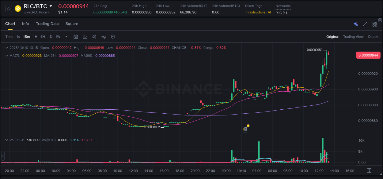 Stay updated with the crypto market report for RLC on Binance, 10 October 2025, 13:17 Crypto price movement update: RLC on Binance, 10 October 2025, 13:17