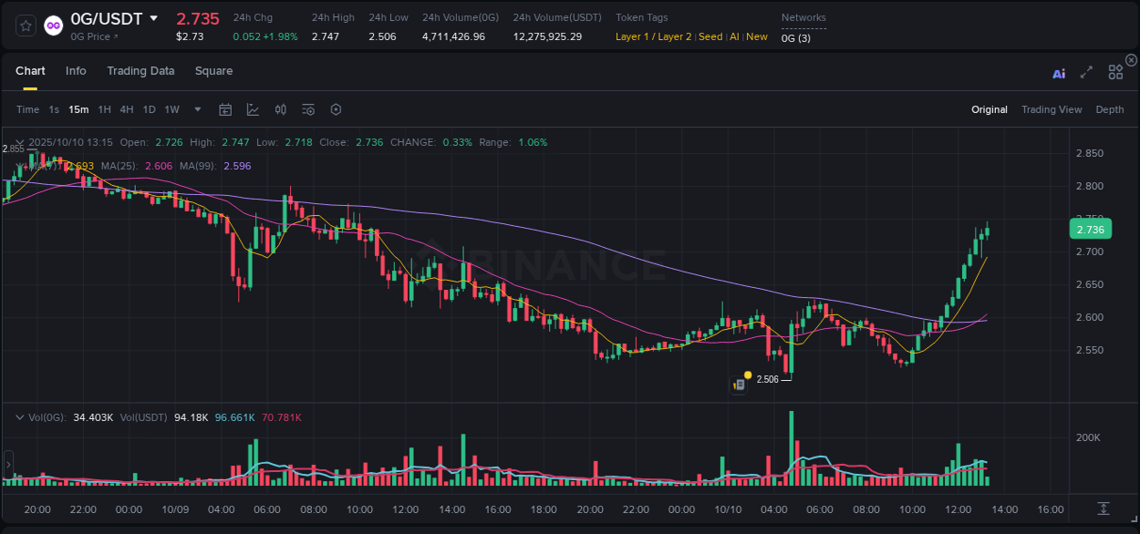 Dive into pump insights for 0G on Binance, 10 October 2025, 13:19 Crypto pump insights for 0G on Binance, 10 October 2025, 13:19