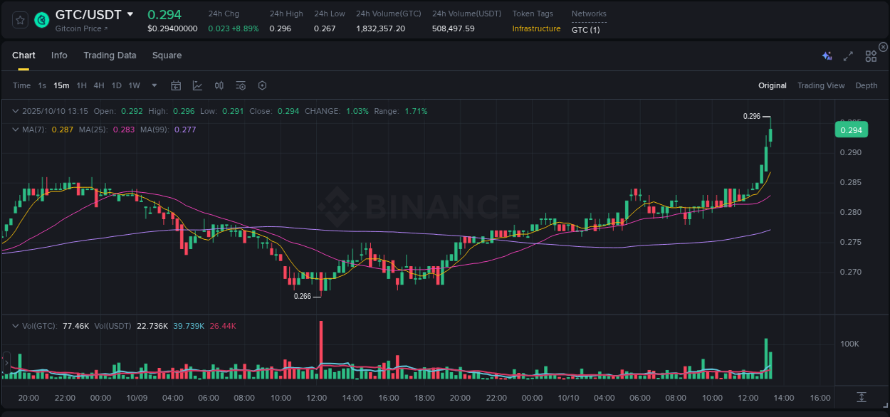 Analyze quantitative momentum surge: GTC breakout on Binance, 10 October 2025, 13:29 Quantitative analysis: GTC momentum surge on Binance, 10 October 2025, 13:29