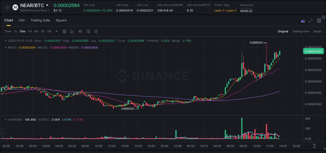 Access Binance pump statistics for NEAR at 10 October 2025, 13:34 Binance pump statistics for NEAR at 10 October 2025, 13:34