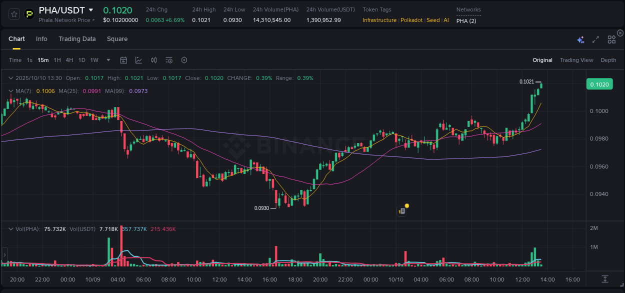 Examine technical patterns: PHA bullish explosion on Binance, 10 October 2025, 13:35 Technical breakdown: PHA bullish breakout on Binance, 10 October 2025, 13:35