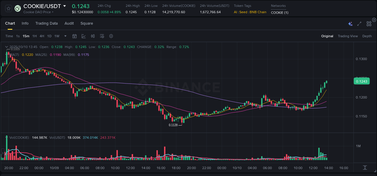 Review algorithmic signals: COOKIE price surge on Binance, 10 October 2025, 13:53 Algorithmic detection: COOKIE price explosion on Binance, 10 October 2025, 13:53
