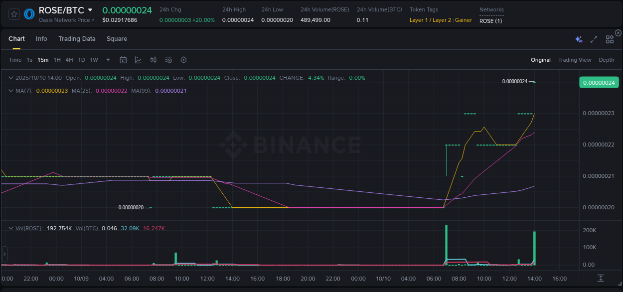 Watch the live report of ROSE pump on Binance, 10 October 2025, 14:02 Live report of ROSE pump on Binance, 10 October 2025, 14:02