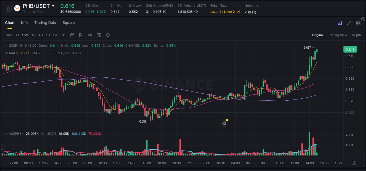 Investigate market structure: PHB trading momentum on Binance, 10 October 2025, 15:01 Market microstructure: PHB trading surge on Binance, 10 October 2025, 15:01