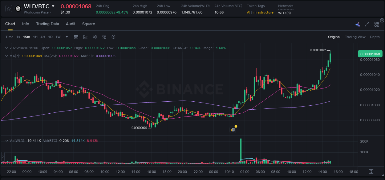 Analyze the crypto trading report for WLD pump on Binance, 10 October 2025, 15:03 Crypto trading analysis: WLD pump on Binance, 10 October 2025, 15:03