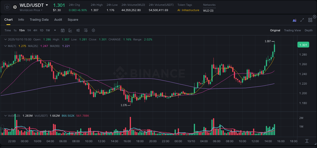 Assess institutional activity: WLD pump analysis on Binance, 10 October 2025, 15:03 Institutional flow analysis: WLD pump on Binance, 10 October 2025, 15:03