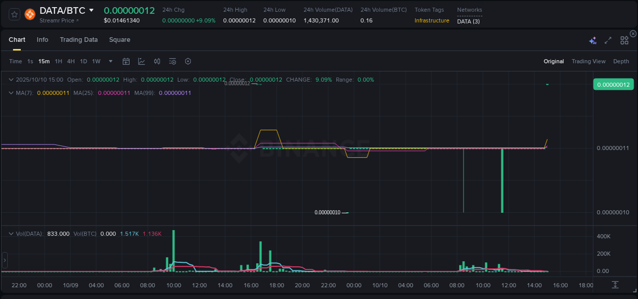 View the exchange pump report for DATA on Binance, 10 October 2025, 15:06 Binance exchange trading report for DATA, 10 October 2025, 15:06
