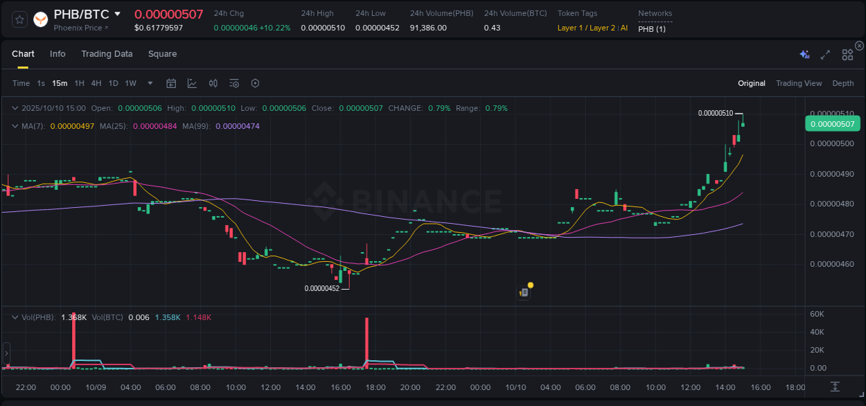 Explore market dynamics for PHB on Binance at 10 October 2025, 15:09 Market dynamics report: PHB on Binance at 10 October 2025, 15:09