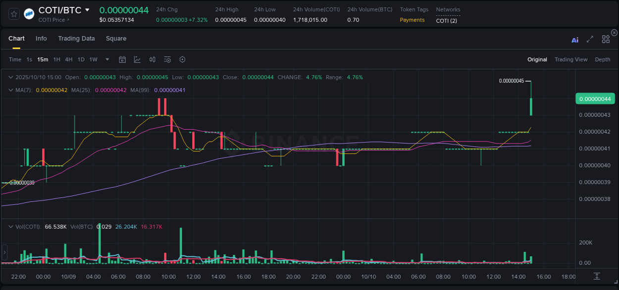 Dive into crypto pump data analytics for COTI on Binance, 10 October 2025, 15:12 Crypto pump data analytics for COTI on Binance, 10 October 2025, 15:12