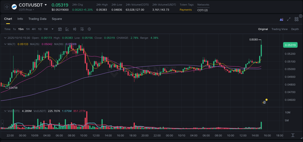 Evaluate price action: COTI momentum breakout on Binance, 10 October 2025, 15:12 Price action study: COTI momentum shift on Binance, 10 October 2025, 15:12