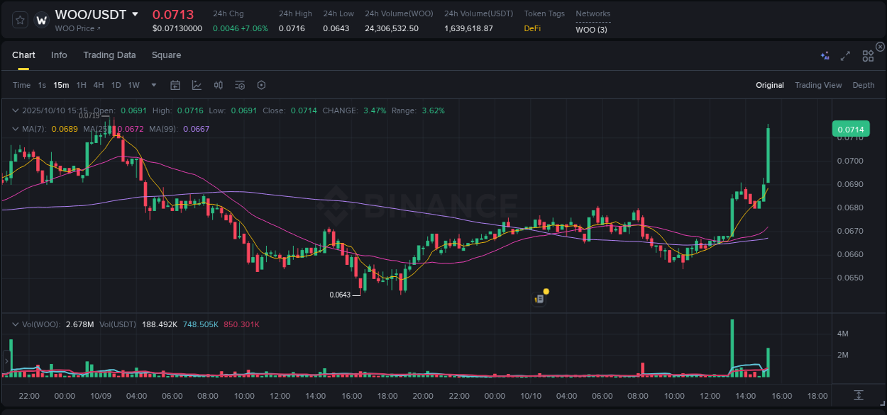 Monitor order flow: WOO trading surge on Binance, 10 October 2025, 15:27 Order flow intelligence: WOO pump dynamics on Binance, 10 October 2025, 15:27