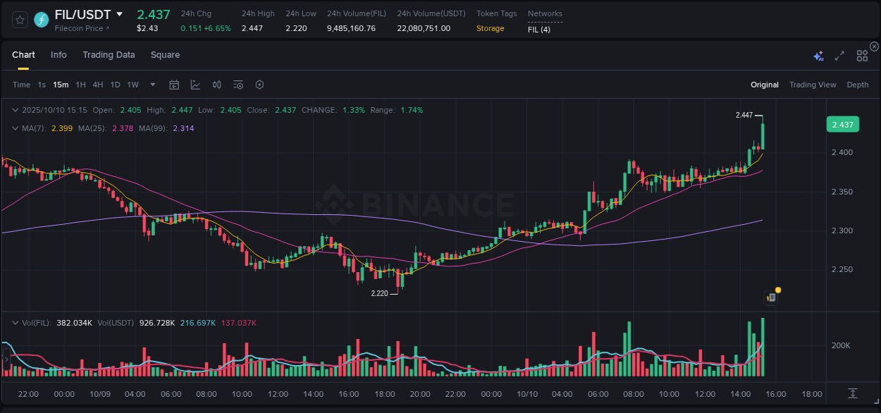 Track systematic patterns: FIL breakout study on Binance, 10 October 2025, 15:28 Systematic analysis: FIL breakout pattern on Binance, 10 October 2025, 15:28