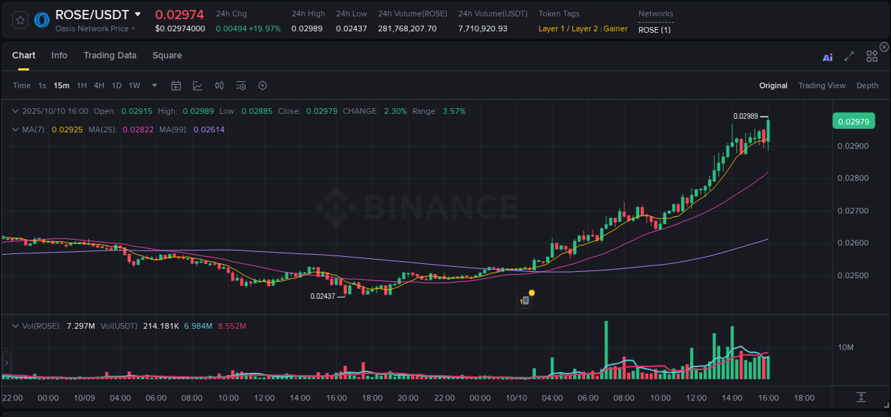 Calculate risk metrics: ROSE pump opportunity on Binance, 10 October 2025, 16:10 Risk-reward assessment: ROSE pump opportunity on Binance, 10 October 2025, 16:10