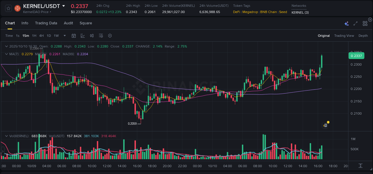 Measure volatility expansion: KERNEL trading performance on Binance, 10 October 2025, 16:35 Volatility expansion: KERNEL trading surge on Binance, 10 October 2025, 16:35