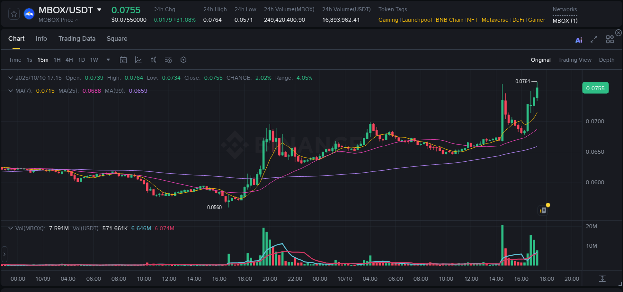 Identify momentum catalysts: MBOX price acceleration on Binance, 10 October 2025, 17:18 Momentum catalyst: MBOX price acceleration on Binance, 10 October 2025, 17:18