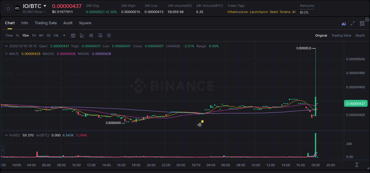 Check the pump report for IO on Binance at 10 October 2025, 18:15 Pump report for IO on Binance at 10 October 2025, 18:15