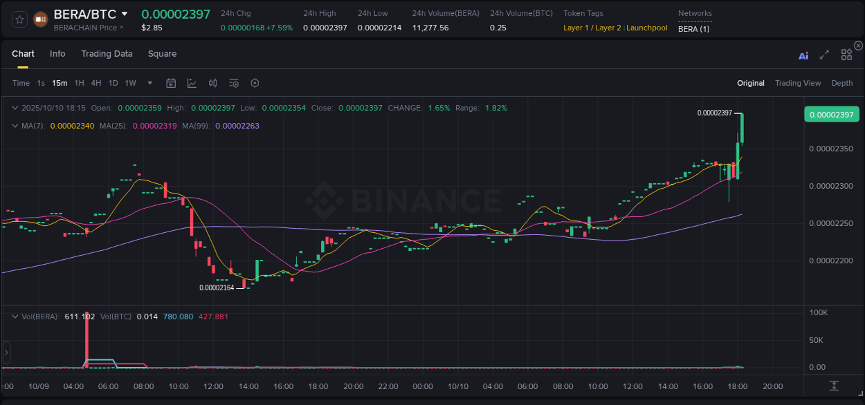 View the price movement analysis of BERA on Binance, 10 October 2025, 18:25 BERA price movement analysis on Binance, 10 October 2025, 18:25