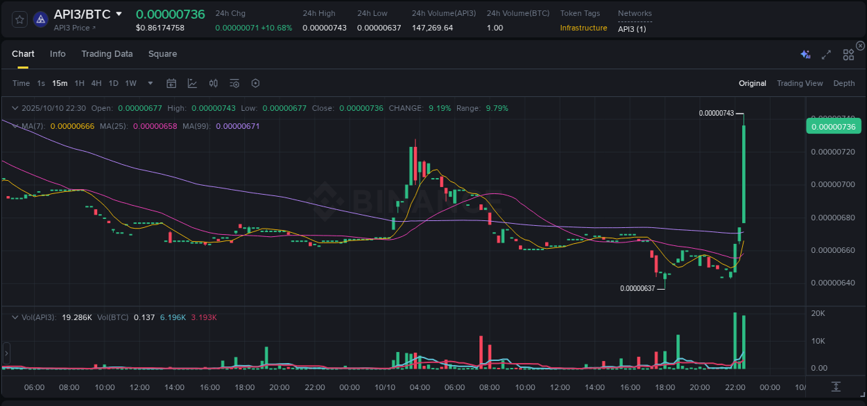 See the trading data for API3 pump on Binance, 10 October 2025, 22:44 Trading data for API3 pump on Binance, 10 October 2025, 22:44