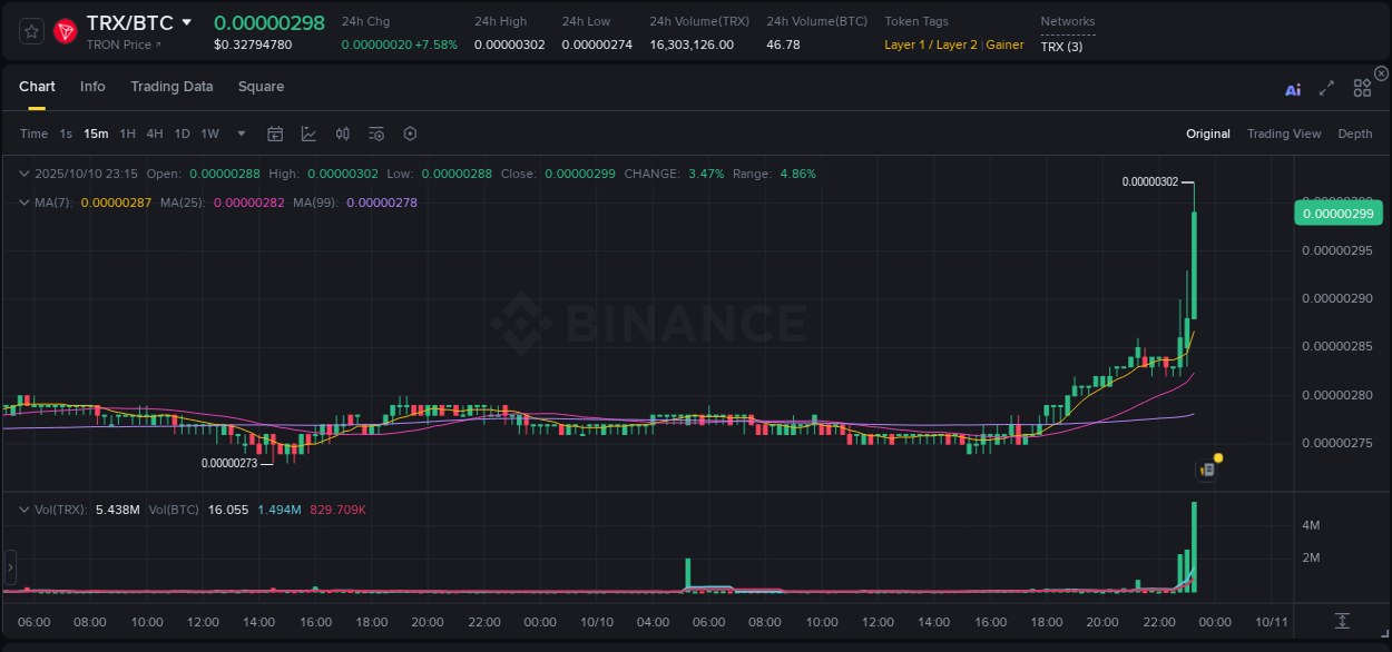 Get insights into the crypto pump for TRX on Binance, 10 October 2025, 23:19 Crypto pump insights: TRX on Binance, 10 October 2025, 23:19