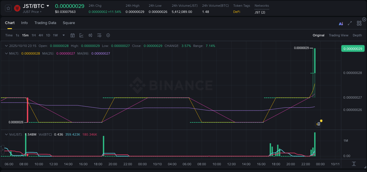 View trading insights for JST pump on Binance, 10 October 2025, 23:21 Binance trading insights for JST pump, 10 October 2025, 23:21
