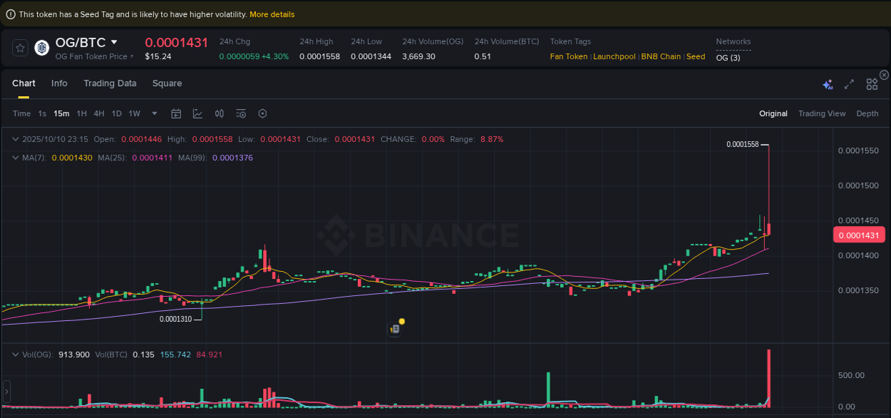 Understand market trends for WIP OG pump on Binance at 10 October 2025, 23:22 Market trend report: OG pump on Binance at 10 October 2025, 23:22