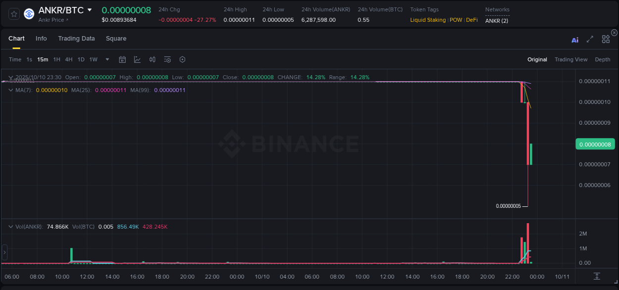 Access trading analytics for ANKR pump report from Binance, 10 October 2025, 23:36 Trading analytics: ANKR pump report from Binance, 10 October 2025, 23:36